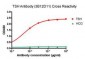 Anti-TSH Antibody (3B12D11)
